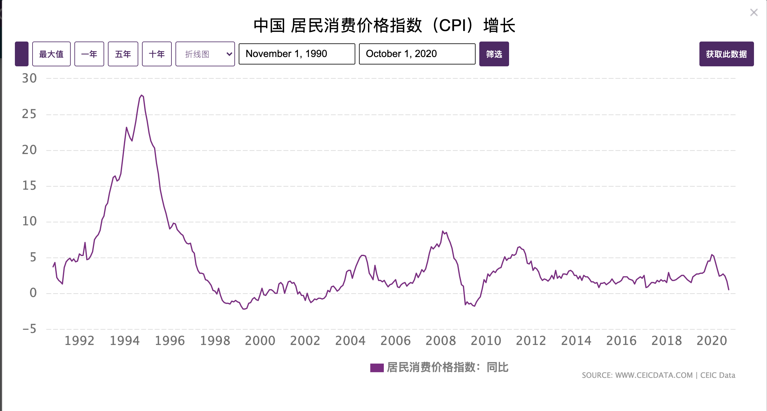 CPI